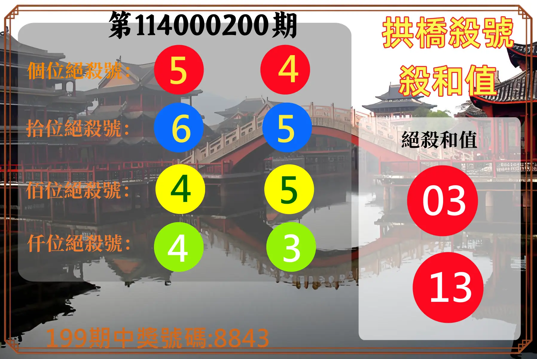 4星彩第114000200期(08/18)拱橋殺號殺和值