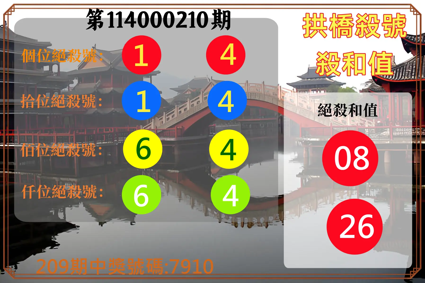 4星彩第114000210期(08/29)拱橋殺號殺和值