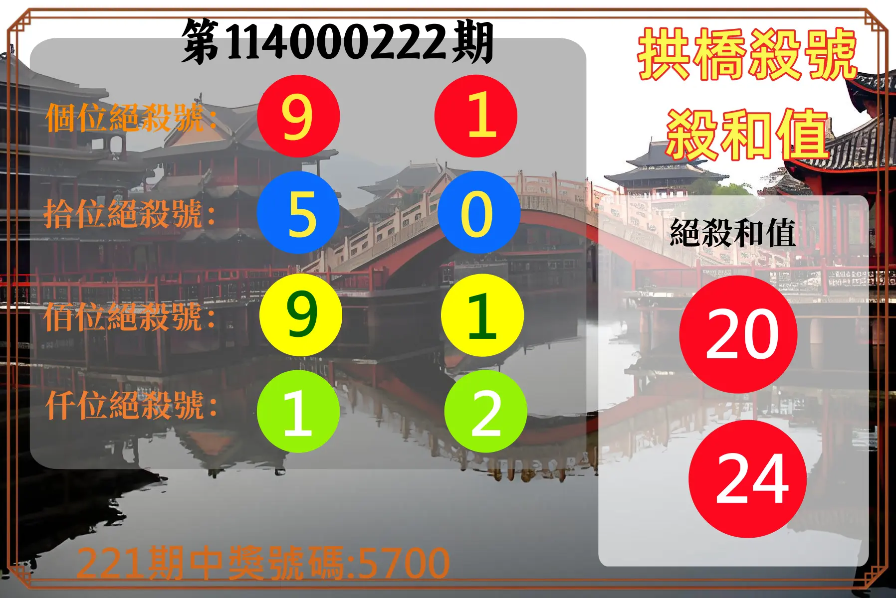 4星彩第114000222期(09/12)拱橋殺號殺和值